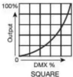 Elation Rayzor 760 - DIMMER CURVES - 3