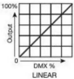 Elation Rayzor 760 - DIMMER CURVES - 2