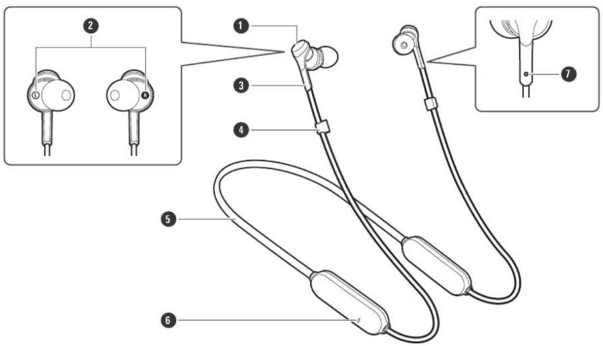Diagram of an earphone with labeled parts including earbuds, connectors, and ear canal, showing exploded and assembled views.