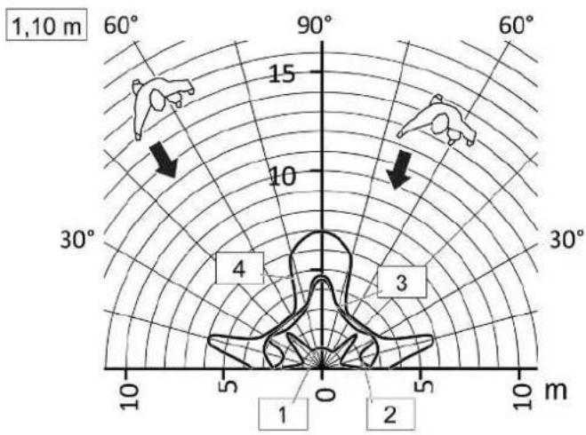 1,10 m 60° 90° 60° 15 10 30° 4 3 10 m 10 5 0 2