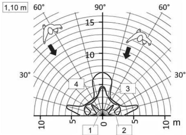 1,10 m 60° 90° 60° 15 10 30° 4 3 10 m 5 0 1 2