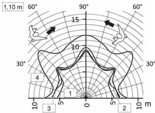 1,10 m 60° 90° 60° 15 10 30° 30° 4 1 0 5 2 10 m 3 5 10