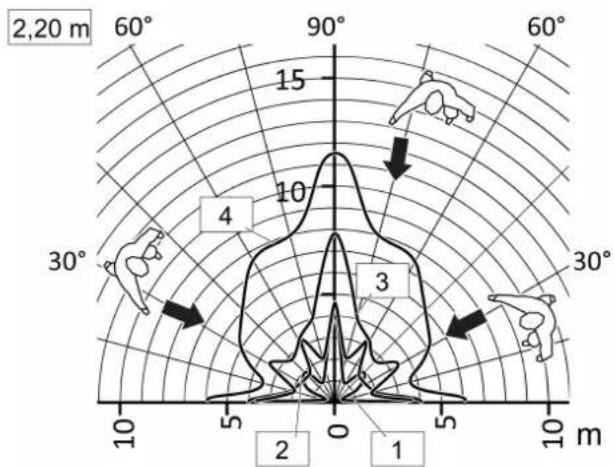 2,20 m 60° 90° 15 10 30° 4 3 10 m 2 5 0 1