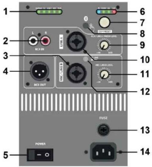 1 2 3 4 5 POWER 6 7 8 9 10 11 12 FUSE 13 14 LINE A LINE B MIX OUT MIX/LINE A PRESS LEVEL OUT OUT OUT OUT OUT