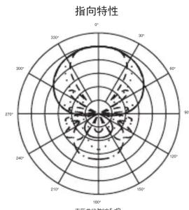 指向特性 0° 30° 60° 90° 120° 150° 180° 210° 240° 270° 300° 330° 声压曲线限制值 5 dB
