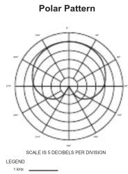 Polar Pattern SCALE IS 5 DECIBELS PER DIVISION LEGEND 1 MHz