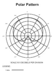 Polar Pattern SCALE IS 5 DECEIBELS PER DIVISION LEGEND 1 MHz