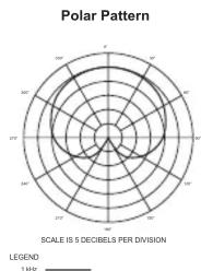 Polar Pattern SCALE IS 5 DECEIBELS PER DIVISION LEGEND 1 MHz
