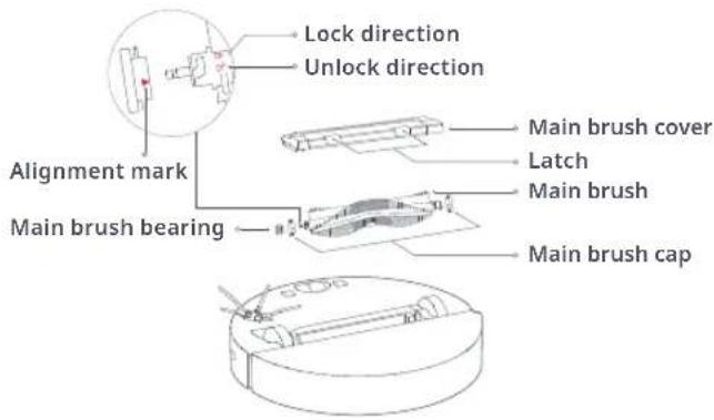 Lock direction Unlock direction Alignment mark Main brush bearing Main brush cover Latch Main brush Main brush cap