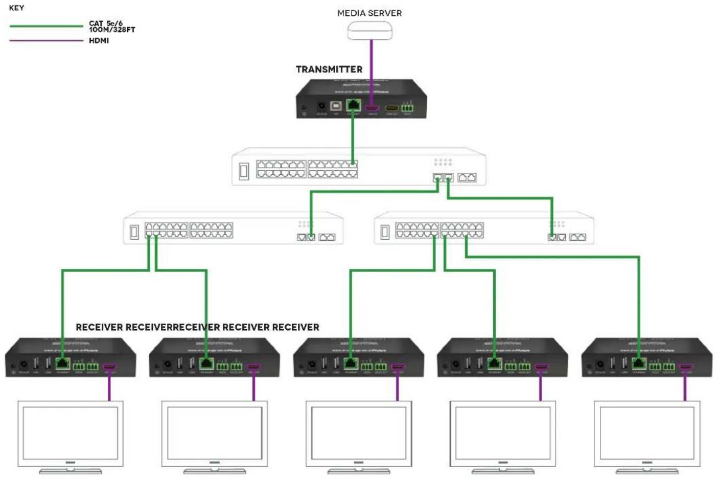 WyreStorm NHD-IP-RX - ii. One Transmitter To Multiple Receivers - 1