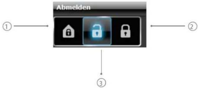 graph TD A["①"] --> B["Abmelden"] C["②"] --> B D["③"] --> B