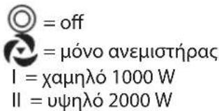 = off = μόνο ανεμιστήρας I = χαμηλό 1000 W II = υψηλό 2000 W