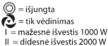 = išjungta = tik vėdinimas I = mažesnė išvestis 1000 W II = didesnė išvestis 2000 W