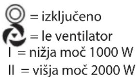 = izključeno = le ventilator I = nižja moč 1000 W II = višja moč 2000 W