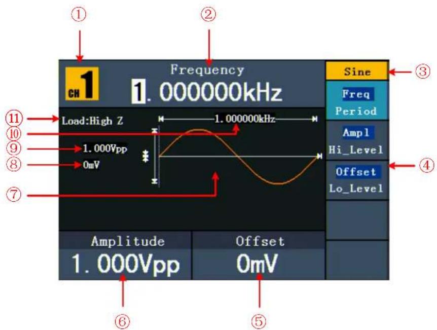 Frequency 1.000000kHz Load:High Z 1.000Vpp 0mV Amplitude 1.000Vpp Offset 0mV Sine Freq Period Ampl Hi_Level Offset Lo_Level ① ② ③ ④ ⑤ ⑥ ⑦ ⑧ ⑨ ⑩ ⑪