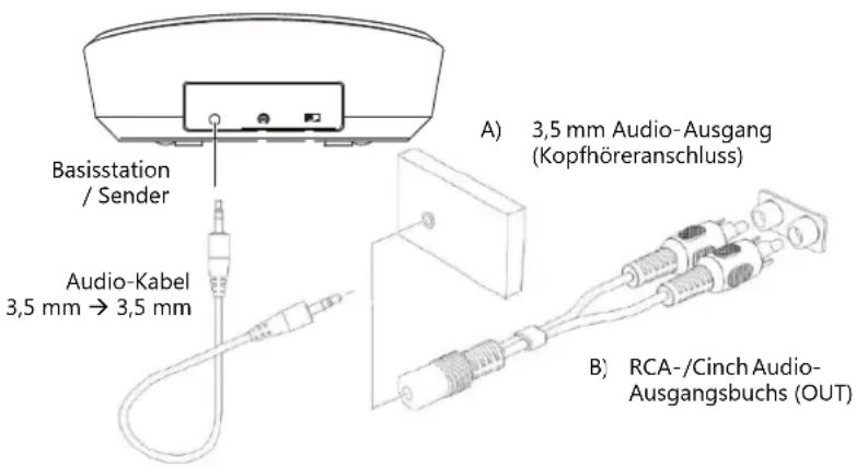 Basisstation / Sender Audio-Kabel 3,5 mm → 3,5 mm A) 3,5 mm Audio-Ausgang (Kopfhöreranschluss) B) RCA-/Cinch Audio- Ausgangsbuchs (OUT)