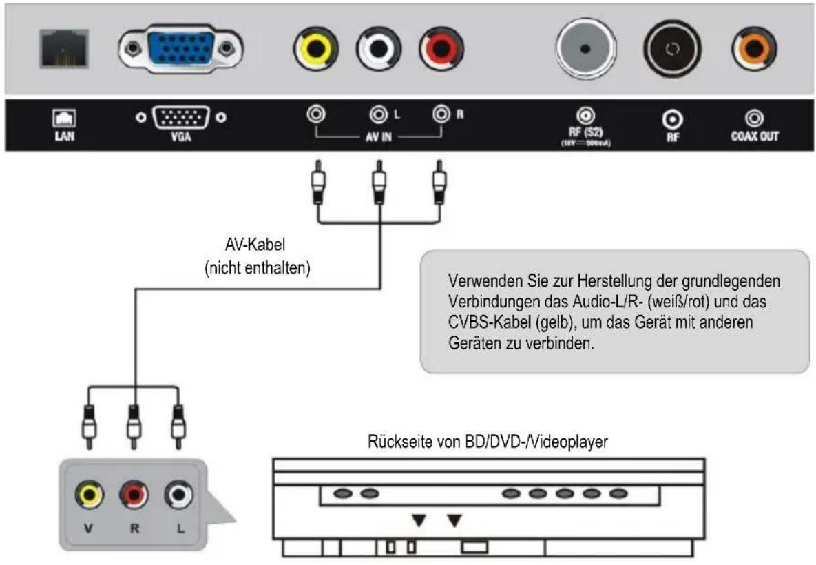 LAN VGA AV IN R RF (S2) (10V~50mA) RF COAX OUT AV-Kabel (nicht enthalten) Verwenden Sie zur Herstellung der grundlegenden Verbindungen das Audio-L/R- (weiß/rot) und das CVBS-Kabel (gelb), um das Gerät mit anderen Geräten zu verbinden. Rückseite von BD/DVD-/Videoplayer