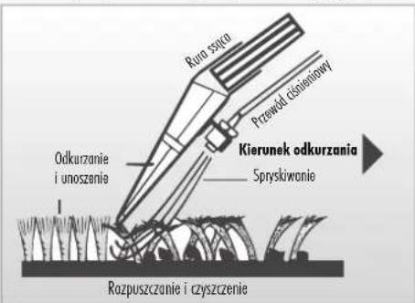 Rura sztka Przewód ciasieniowy Kierunek odkurzania Odkurzanie i onoszenia Spryskiwanie Rozpuszczenie i czyszczenie