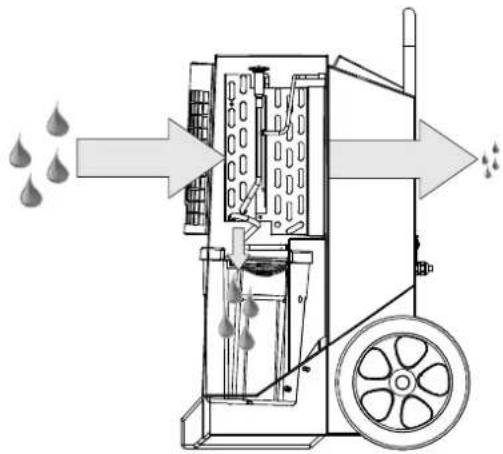 Dantherm CDT 30 MKII - Funktionsweise - 1