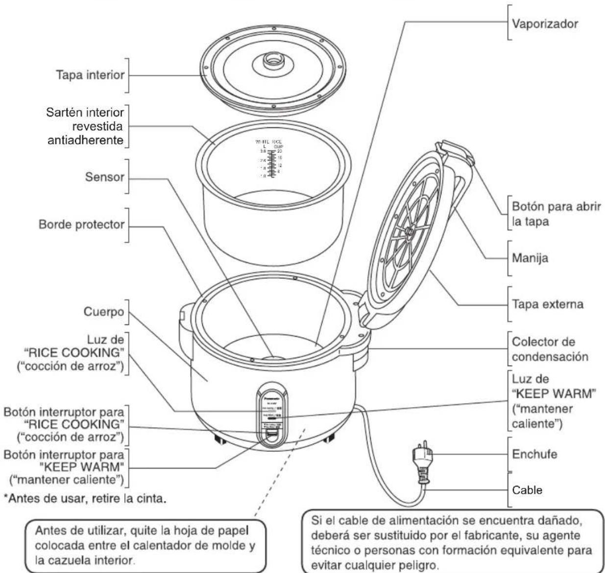 Tapa interior Sartén interior revestida antiadherente Sensor Borde protector Cuerpo Luz de "RICE COOKING" ("cocción de arroz") Botón interruptor para "RICE COOKING" ("cocción de arroz") Botón interruptor para "KEEP WARM" ("mantener caliente") *Antes de usar, retire la cinta. Vaporizador Botón para abrir la tapa Manija Tapa externa Colector de condensación Luz de "KEEP WARM" ("mantener caliente") Enchufe Cable Antes de utilizar, quite la hoja de papel colocada entre el calentador de molde y la cazuela interior. Si el cable de alimentación se encuentra dañado, deberá ser sustituido por el fabricante, su agente técnico o personas con formación equivalente para evitar cualquier peligro.