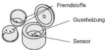 Fremdstoffe Gussheizung Sensor