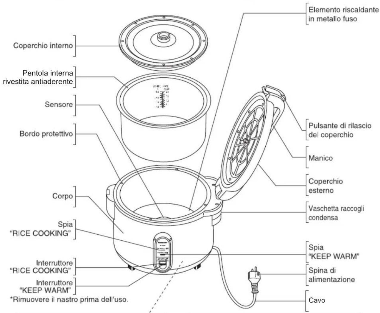 Elemento riscaldante in metallo fuso Coperchio interno Pentola interna rivestita antiaderente Sensore Bordo protettivo Corpo Spia "RICE COOKING" Interruttore "RICE COOKING" Interruttore "KEEP WARM" *Rimuovere il nastro prima dell'uso. Pulsante di rilascio del coperchio Manico Coperchio esterno Vaschetta raccogli condensa Spia "KEEP WARM" Spina di alimentazione Cavo