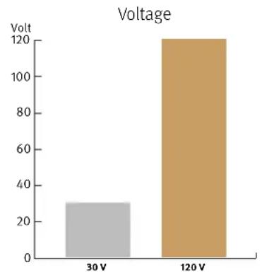 SPL Iron - 120V-Technologie – Im Vergleich - 1
