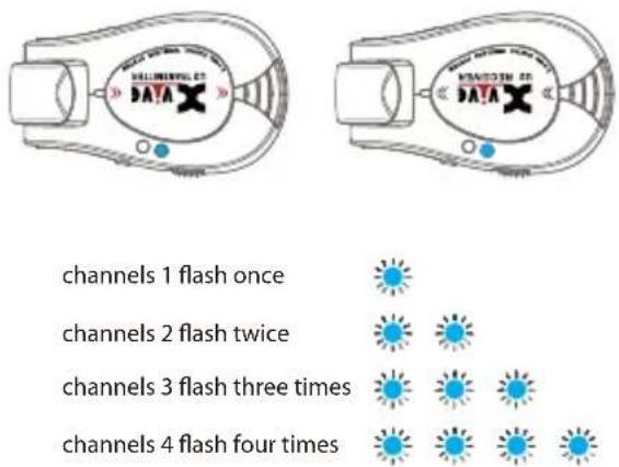 CHANNELS 1 flash once CHANNELS 2 flash twice CHANNELS 3 flash three times CHANNELS 4 flash four times