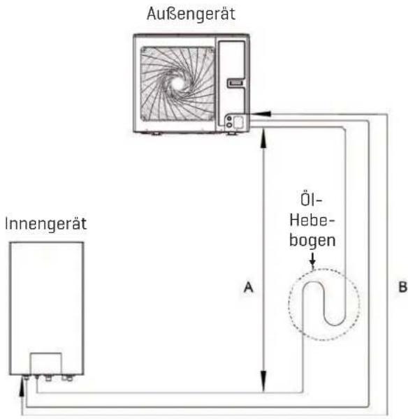 Außengerät Innengerät Öl- Hebe- bogen A B