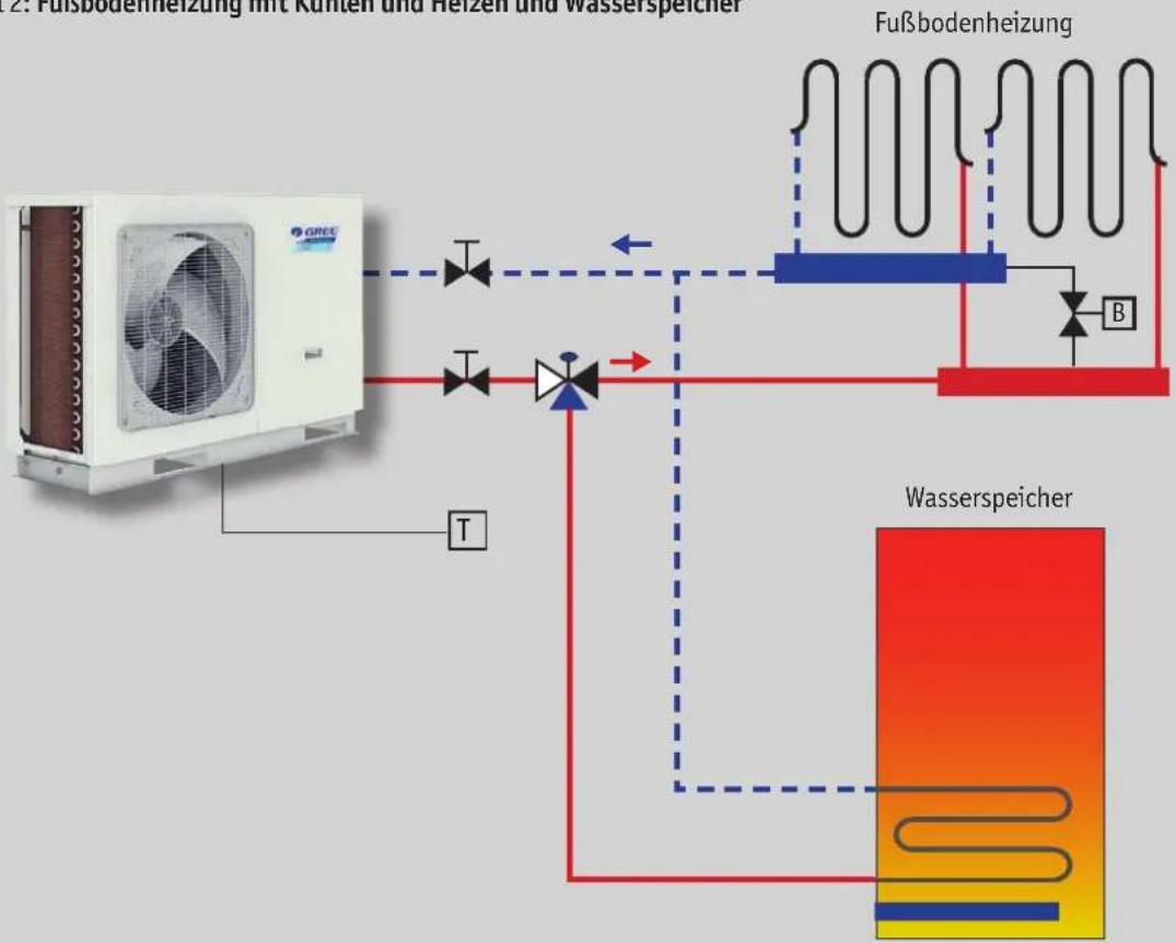 graph TD A["GREE Air Conditioner"] --> B["Flow Path"] B --> C["Wasserspeicher"] C --> D["Refrigeration Valve"] D --> E["Fußbodenheizung"] E --> F["Refrigeration Valve"] F --> G["Wasserspeicher"] G --> H["Refrigeration Valve"] H --> I["Fußbodenheizung"] I --> J["Refrigeration Valve"] J --> K["Wassers…