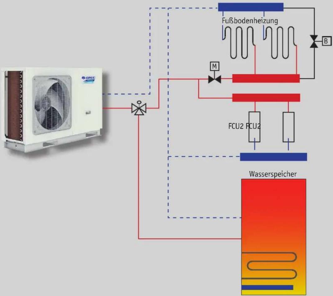 graph TD A["GREE Air Condition"] --> B["Flow Line"] B --> C["Fußbodenheizung"] C --> D["FCU2 FCU2"] D --> E["Wasserspeicher"] E --> F["Flow Line"] F --> G["FCU2 FCU2"] G --> H["Wasserspeicher"] H --> I["M"] I --> J["B"]
