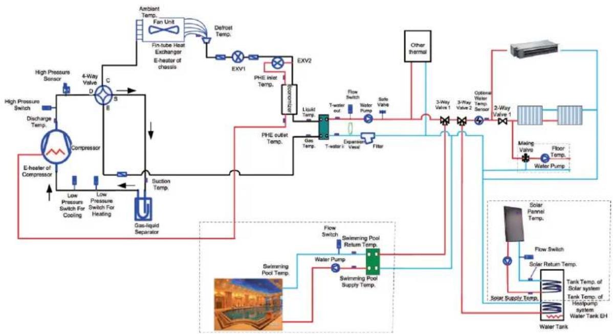 graph TD A["Compressor"] --> B["4-Way Valve"] B --> C["Exvi"] C --> D["PHE inlet Temp."] D --> E["EXV1"] E --> F["PHE outlet Temp."] F --> G["Gas Temp."] G --> H["T-water out"] H --> I["Flow Switch"] I --> J["Water Pump"] J --> K["Safe Valve"] K --> L["Other thermal"] L --> M["3-Way Valve 1"] L -->…