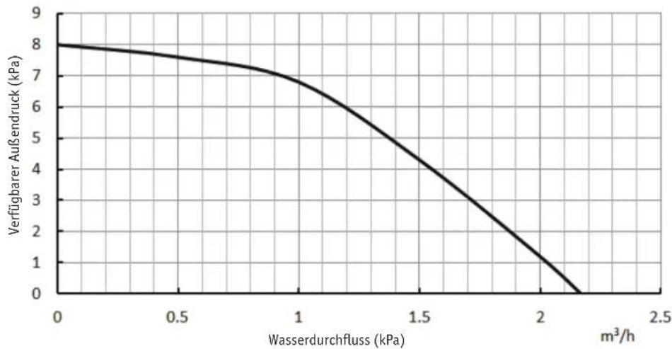 | Wasserdurchfluss (kPa) | Verfügbar Außendruck (kPa) | | ---------------------- | -------------------------- | | 0.0 | 8.0 | | 0.5 | 7.5 | | 1.0 | 6.5 | | 1.5 | 4.5 | | 2.0 | 2.0 | | 2.5 | 0.0 |