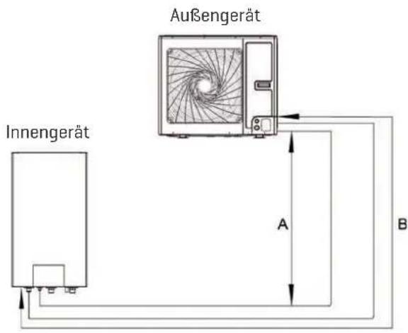 Außengerät Innengerät A B