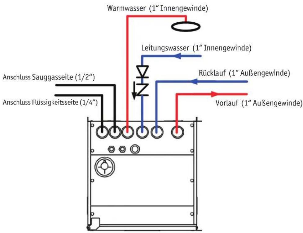 graph TD A["Warmwasser (1" Innengewinde)"] --> B["Leitungswasser (1" Innengewinde)"] B --> C["Rücklauf (1" Außengewinde)"] C --> D["Vorlauf (1" Außengewinde)"] E["Anschluss Sauggasseite (1/2")"] --> F["Anschluss Flüssigkeitsseite (1/4')"] --> G["Anschluss Sauggasseite (1/2''…