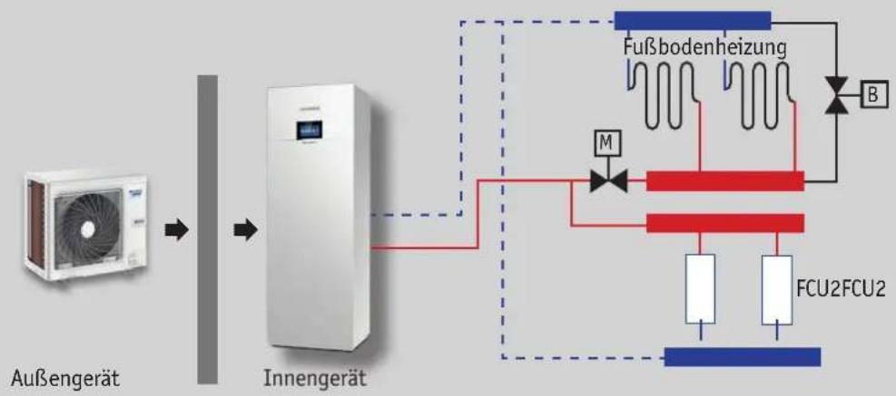 graph LR A["Außengerät"] --> B["Innengerät"] B --> C["Fußbodenheizung"] C --> D["FCU2FCU2"] D --> E["M"] E --> F["Red Box"] E --> G["Blue Box"] E --> H["Red Box"] E --> I["Red Box"] E --> J["Red Box"] E --> K["Red Box"] E --> L["Red Box"] E --> M["Red Box"] E --> N["Red Box"] E --> O["Red Box"] E --…