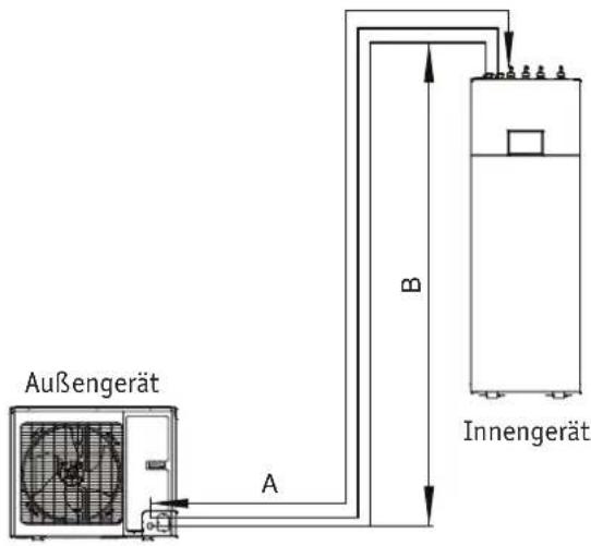 Außengerät A B Innengerät
