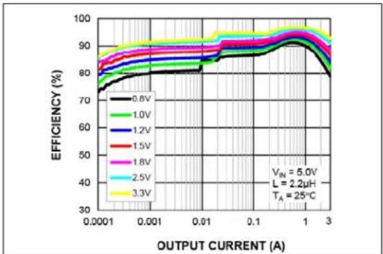 | OUTPUT CURRENT (A) | 0.6V | 1.0V | 1.2V | 1.5V | 1.8V | 2.5V | 3.3V | | ------------------ | ----- | ----- | ----- | ----- | ----- | ----- | ----- | | 0.0001 | 75 | 78 | 80 | 82 | 84 | 86 | 88 | | 0.001 | 80 | 83 | 85 | 87 | 89 | 91 | 93 | | 0.01 | 85 | 88 | 90 | 92 | 94 | 96 | 98 | | 0.1 | 90 | 9…
