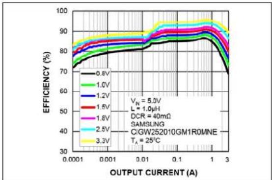 | OUTPUT CURRENT (A) | 0.6V | 1.0V | 1.2V | 1.5V | 1.8V | 2.5V | 3.3V | | ------------------ | ----- | ----- | ----- | ----- | ----- | ----- | ----- | | 0.0001 | 75 | 76 | 77 | 78 | 79 | 80 | 81 | | 0.001 | 80 | 81 | 82 | 83 | 84 | 85 | 86 | | 0.01 | 85 | 86 | 87 | 88 | 89 | 90 | 91 | | 0.1 | 90 | 9…