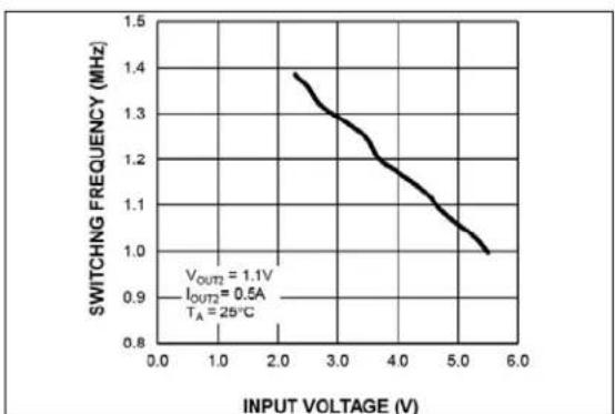 | INPUT VOLTAGE (V) | SWITCHING FREQUENCY (MHz) | | ----------------- | -------------------------- | | 2.0 | 1.4 | | 3.0 | 1.3 | | 4.0 | 1.2 | | 5.0 | 1.1 | | 6.0 | 1.0 |