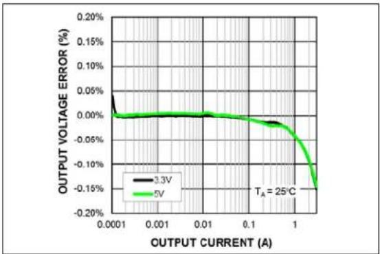 | OUTPUT CURRENT (A) | OUTPUT VOLTAGE ERROR (%) | | ------------------ | ------------------------- | | 0.0001 | 0.05% | | 0.001 | 0.00% | | 0.01 | 0.00% | | 0.1 | -0.05% | | 1 | -0.15% |