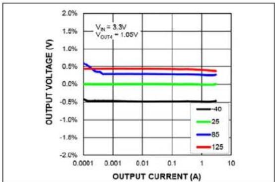 | OUTPUT CURRENT (A) | 40 | 25 | 85 | 125 | | ------------------ | ----- | ----- | ----- | ----- | | 0.0001 | -0.5% | 0.0% | 0.5% | 0.5% | | 0.001 | -0.5% | 0.0% | 0.3% | 0.5% | | 0.01 | -0.5% | 0.0% | 0.3% | 0.5% | | 1 | -0.5% | 0.0% | 0.3% | 0.5% | | 10 | -0.5% | 0.0% | 0.3% | 0.5% |