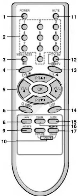 POWER MUTE 1 1 2 3 2 4 5 6 7 8 9 MENU INDEX 0 TV/VW 12 13 EYE VOL PR▲↓ OK VOL PR▼↓ Q VIEW LIST 14 FZM TV# SUBP 15 HC/PLS 16 PCUPR TUNB 17 10