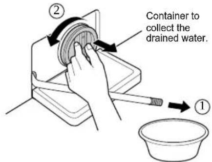 Container to collect the drained water. ①