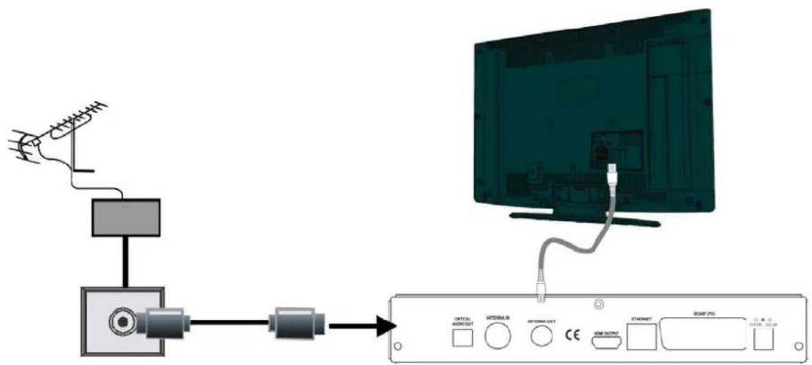 Diagram showing signal transmission from antenna to TV via cable, with labeled ports and connection points