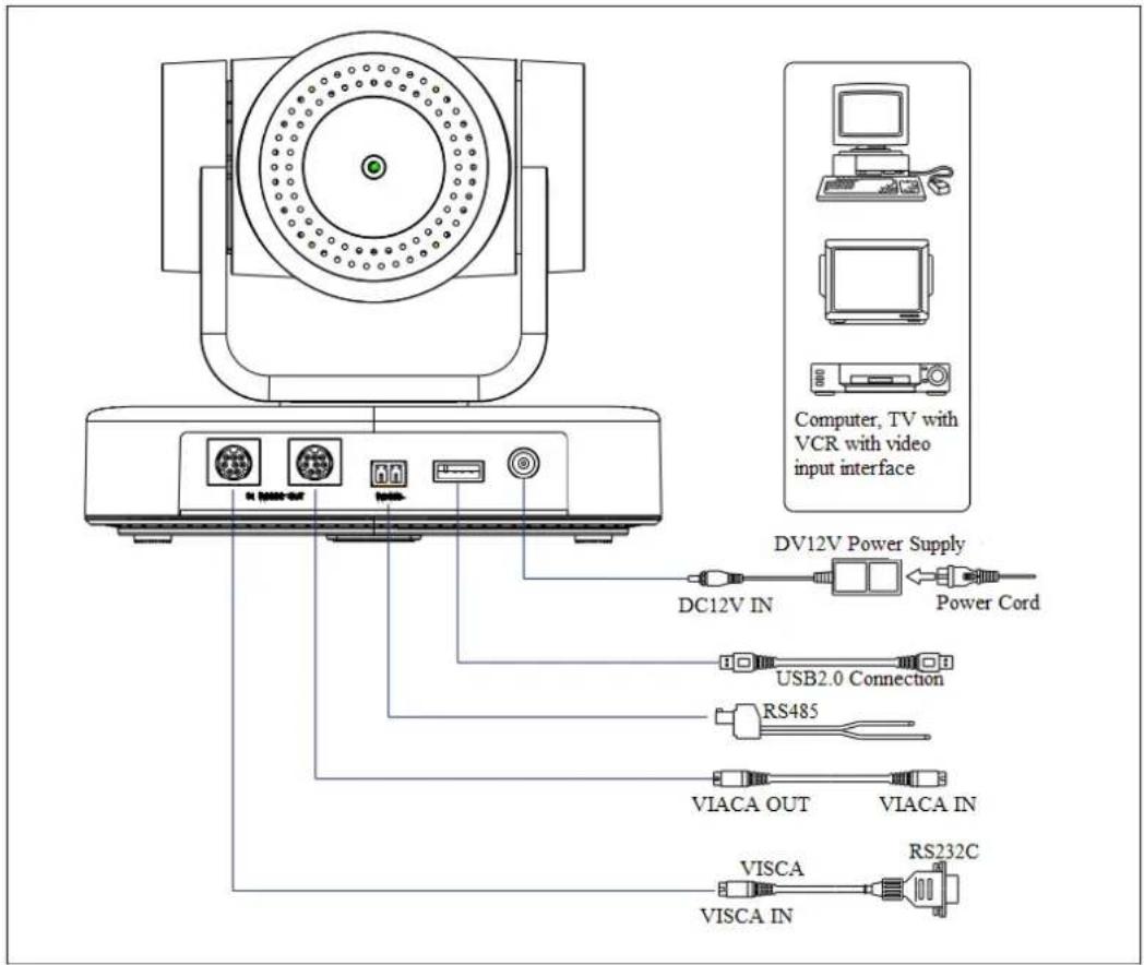 Computer, TV with VCR with video input interface DV12V Power Supply DC12V IN Power Cord USB2.0 Connection RS485 VIACA OUT VIACA IN VISCA RS232C VISCA IN