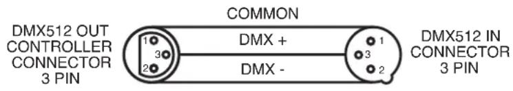 DMX512 OUT CONTROLLER CONNECTOR 3 PIN COMMON 1 3 20 DMX + DMX - 1 3 2 DMX512 IN CONNECTOR 3 PIN