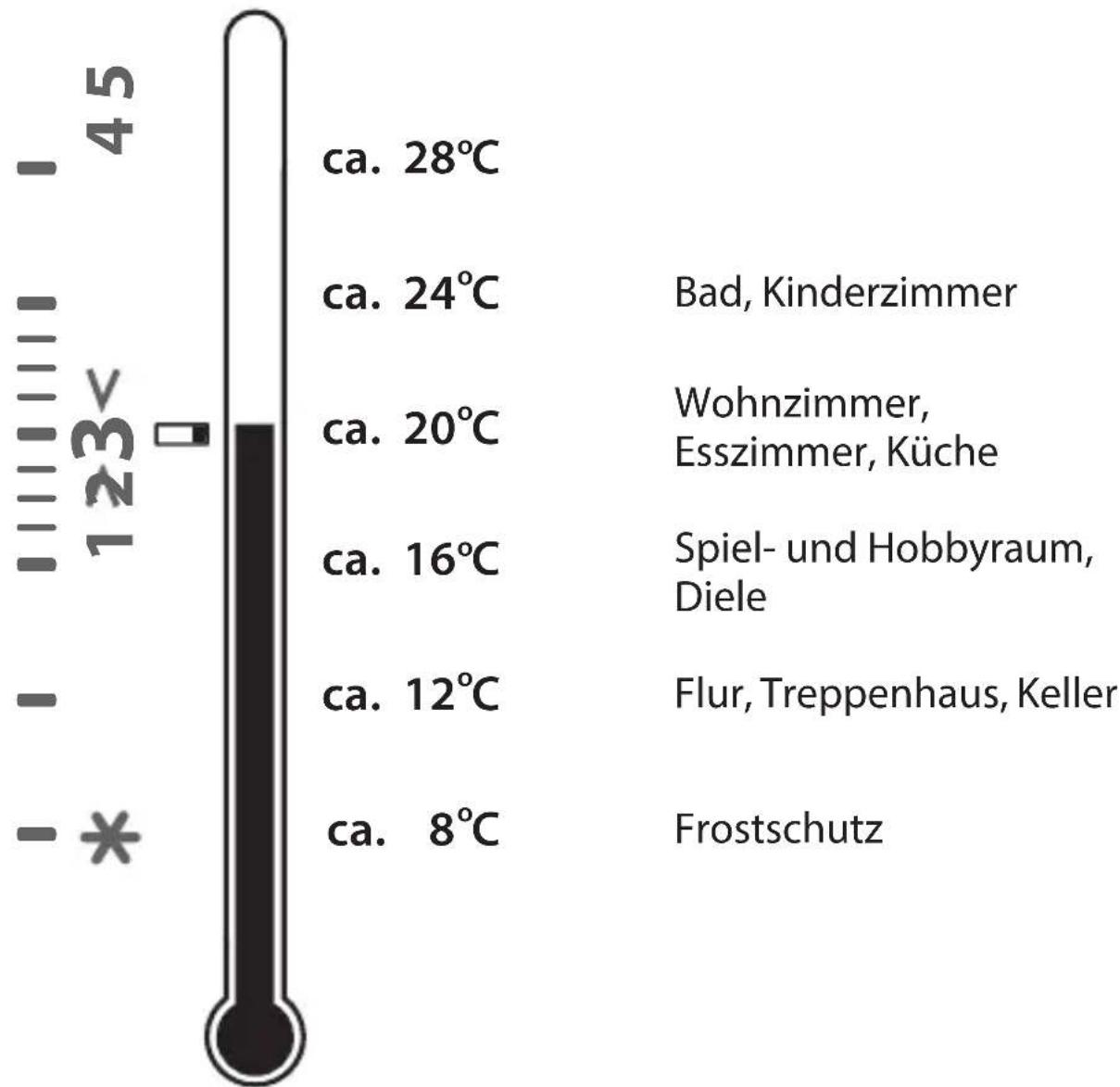 DANFOSS RAQ - Empfohlene Raumtemperaturen - 1