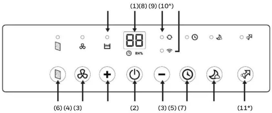 (1)(8) (9) (10^) 88 RH% (6) (4) (3) (2) (3) (5) (7) (11*)