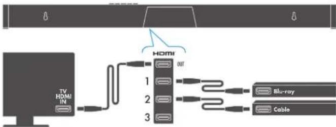 TV HDMI IN HDMI 1 2 3 OUT Blu-ray Cable